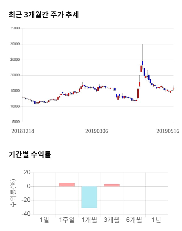 아시아나IDT, 전일 대비 약 6% 상승한 17,000원