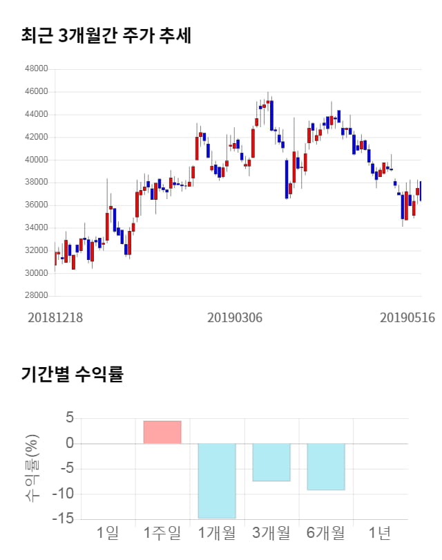 아이큐어, 전일 대비 약 5% 상승한 38,200원