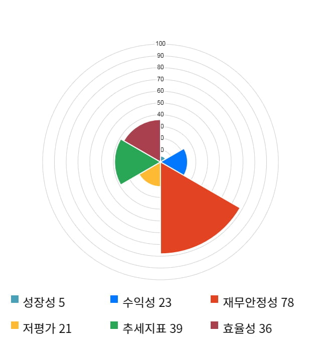 아이큐어, 전일 대비 약 5% 상승한 38,200원