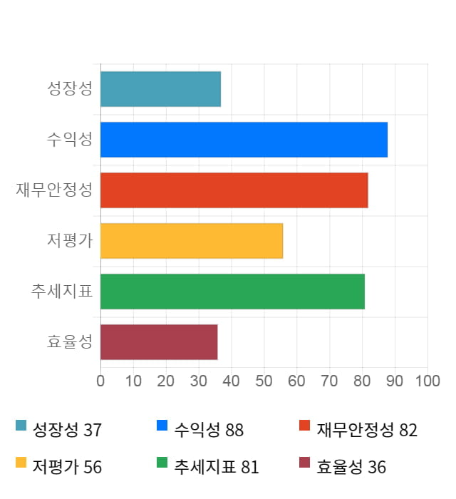 프로텍, 12% 급등... 전일 보다 2,550원 상승한 23,400원