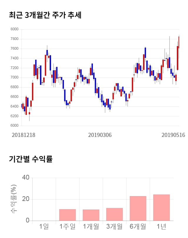 다산네트웍스, 52주 신고가 경신... 전일 대비 2% 상승