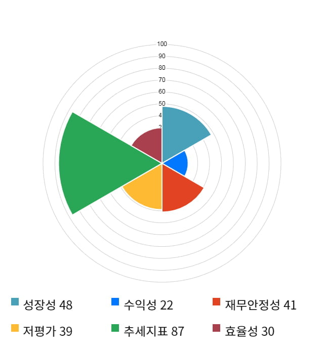 다산네트웍스, 52주 신고가 경신... 전일 대비 2% 상승