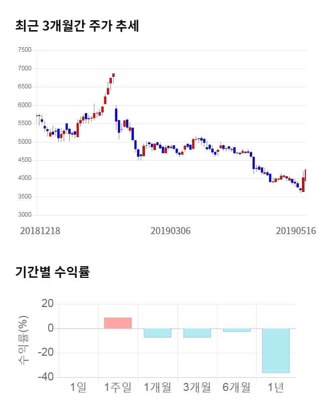 HSD엔진, 전일 대비 약 8% 하락한 3,905원