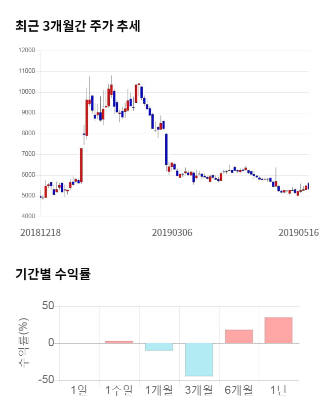 한국내화, 전일 대비 약 5% 상승한 5,600원