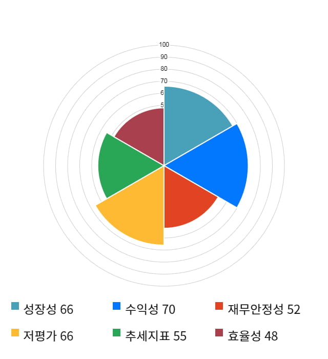 한국내화, 전일 대비 약 5% 상승한 5,600원