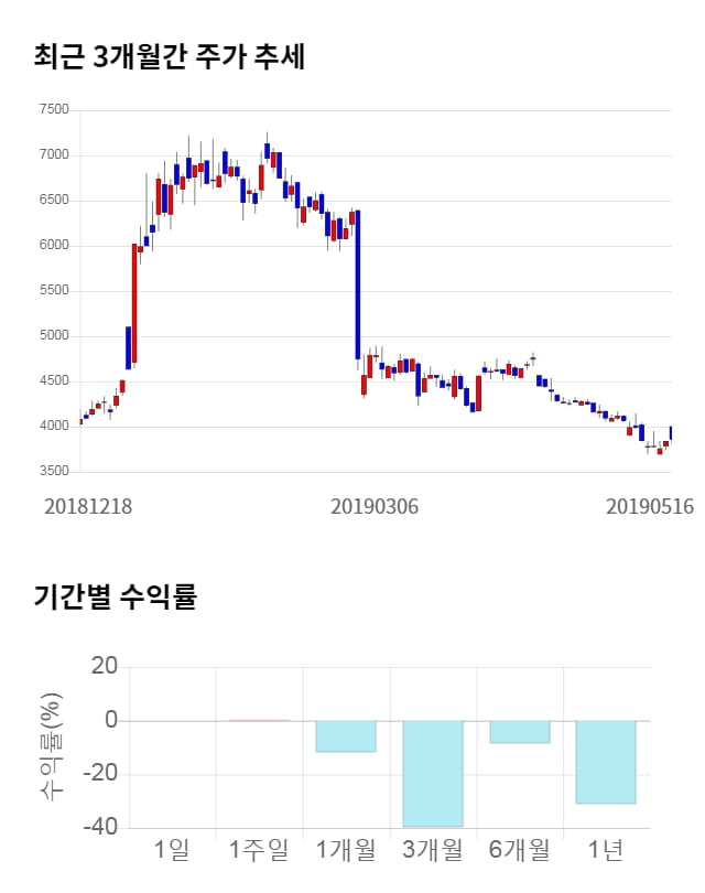 좋은사람들, 11% 급등... 전일 보다 440원 상승한 4,300원