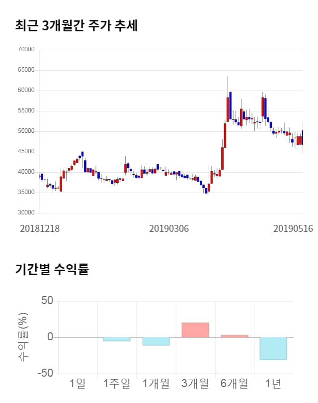 시디즈, 전일 대비 약 7% 상승한 49,800원