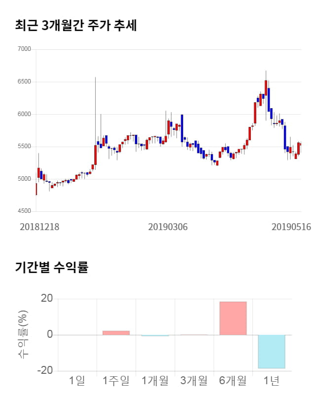 대륙제관, 전일 대비 약 4% 상승한 5,780원