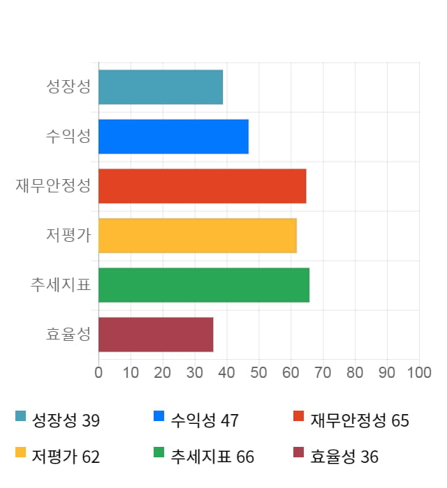 대륙제관, 전일 대비 약 4% 상승한 5,780원