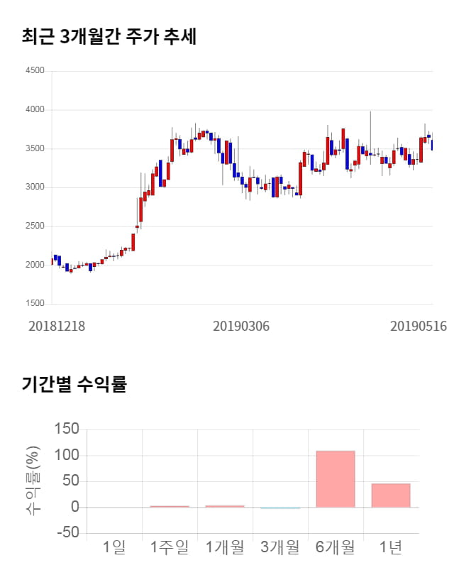 디케이디앤아이, 전일 대비 약 6% 상승한 3,705원