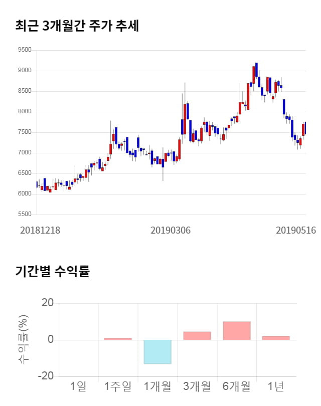 이스트소프트, 전일 대비 약 5% 상승한 7,860원