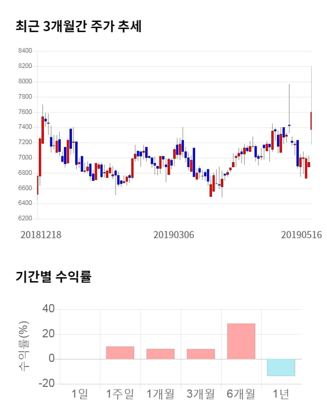 삼진, 52주 신고가 경신... 전일 대비 22% 상승