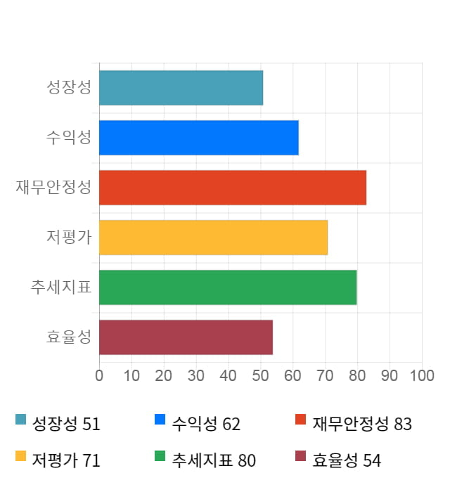 삼진, 52주 신고가 경신... 전일 대비 22% 상승