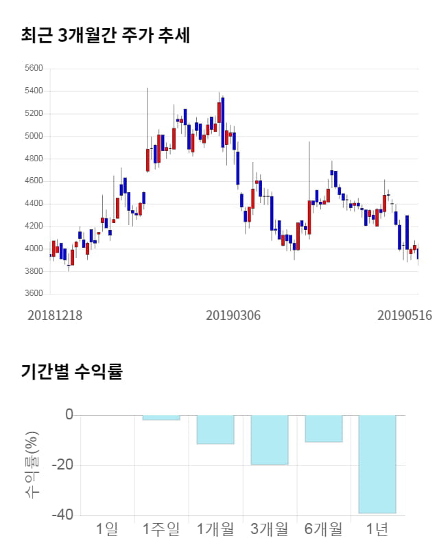 디엔에이링크, 전일 대비 약 3% 상승한 4,035원