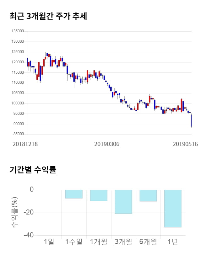 오리온, 전일 대비 약 4% 하락한 84,800원
