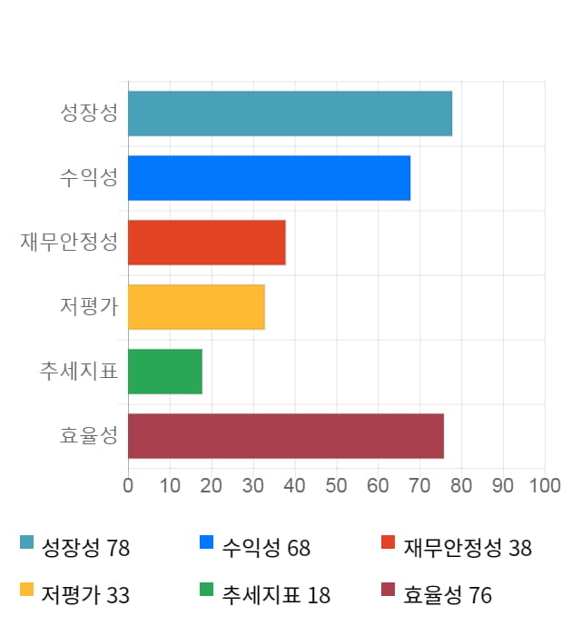 오리온, 전일 대비 약 4% 하락한 84,800원