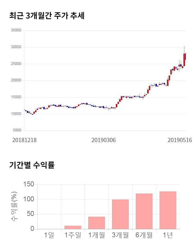 케이엠더블유, 전일 대비 약 8% 상승한 28,450원