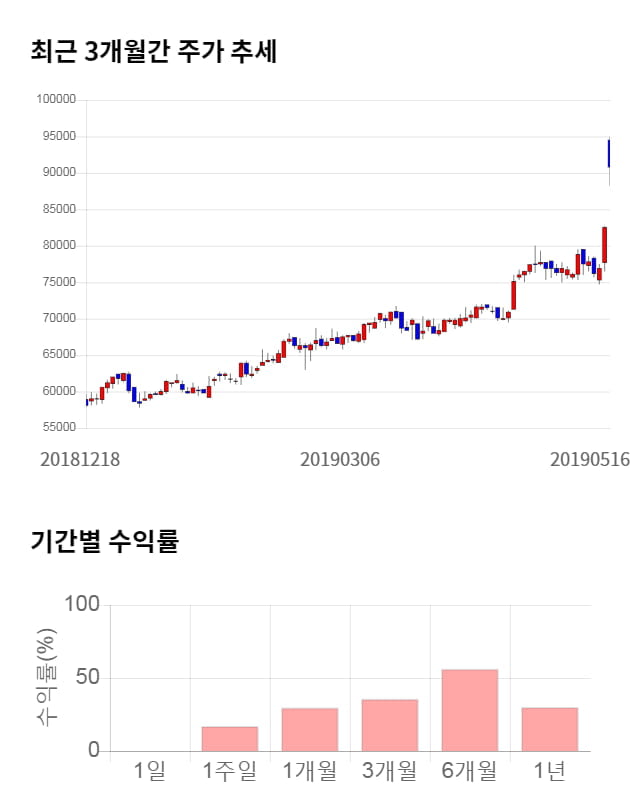 종근당홀딩스, 52주 신고가 경신... 전일 대비 5% 상승