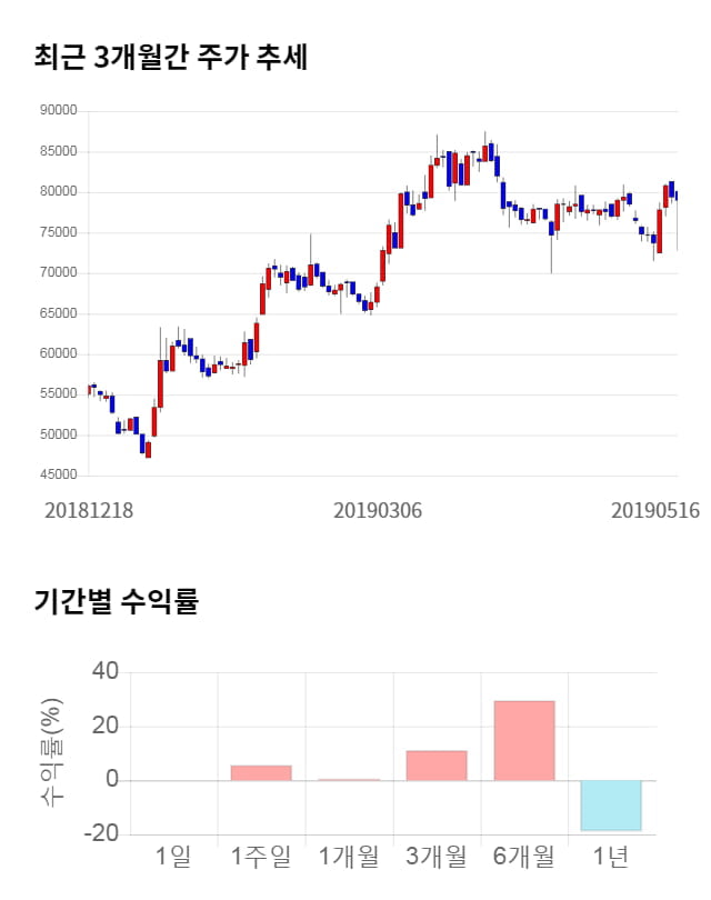 삼양식품, 전일 대비 약 3% 하락한 76,600원