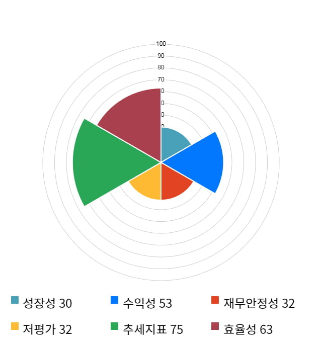 삼양식품, 전일 대비 약 3% 하락한 76,600원