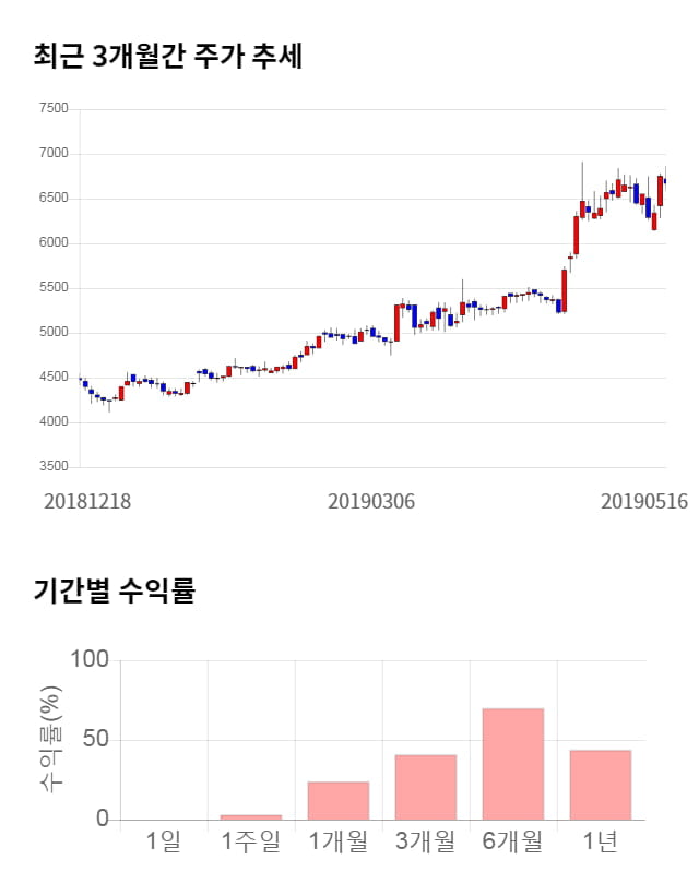 유비케어, 12% 하락... 전일 보다 810원 내린 5,860원