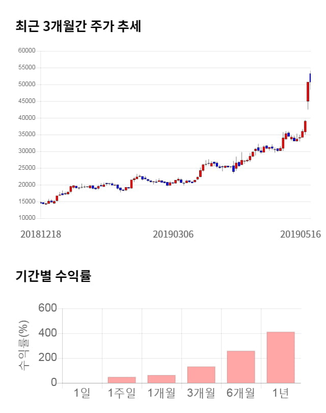 오이솔루션, 전일 대비 약 4% 상승한 52,800원