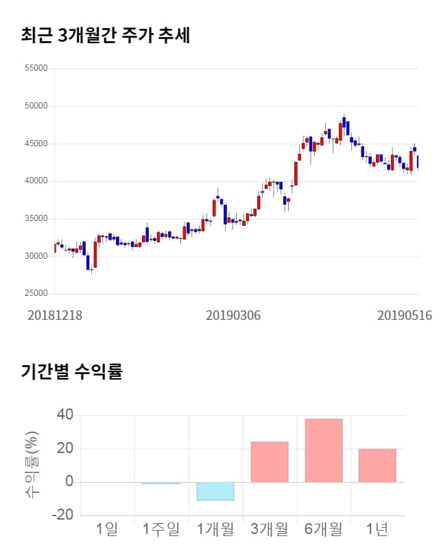 아세아제지, 전일 대비 약 4% 하락한 40,050원