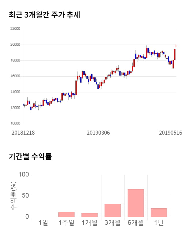 이엔에프테크놀로지, 52주 신고가 경신... 전일 대비 5% 상승