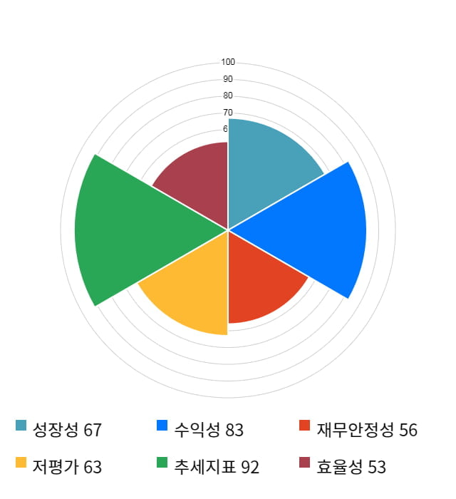 이엔에프테크놀로지, 52주 신고가 경신... 전일 대비 5% 상승