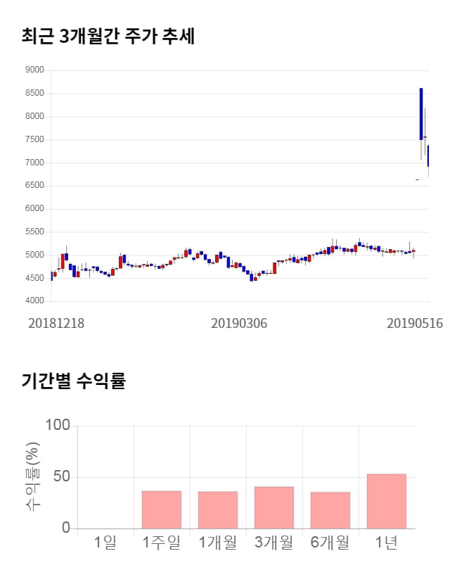 아이즈비전, 전일 대비 약 3% 하락한 6,680원