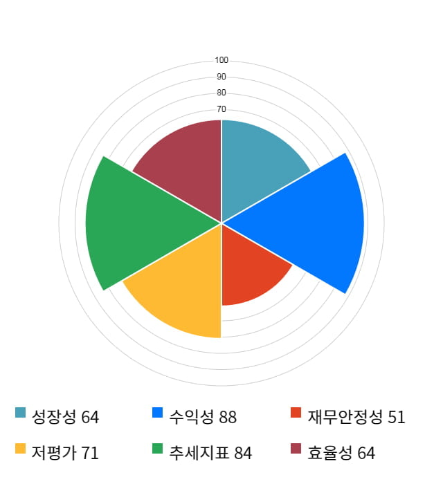 에스넷, 전일 대비 약 6% 하락한 6,710원