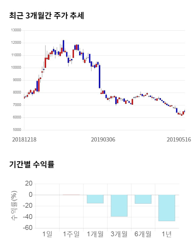 제룡전기, 전일 대비 약 5% 상승한 6,780원