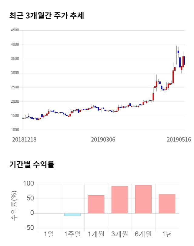 나무기술, 전일 대비 약 4% 하락한 3,160원