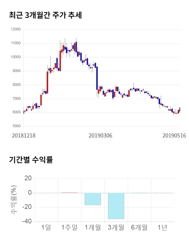 포스코엠텍, 전일 대비 약 5% 상승한 6,380원