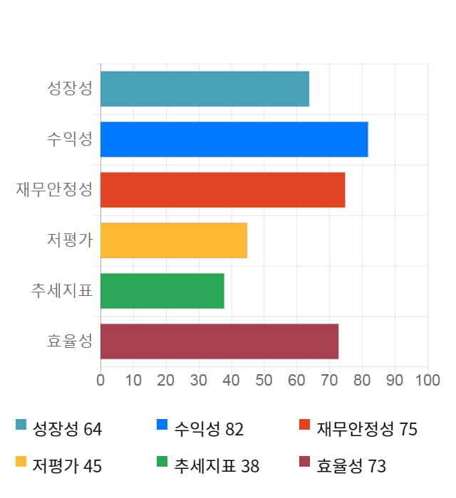 포스코엠텍, 전일 대비 약 5% 상승한 6,380원