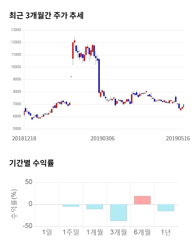 용평리조트, 전일 대비 약 6% 상승한 7,190원