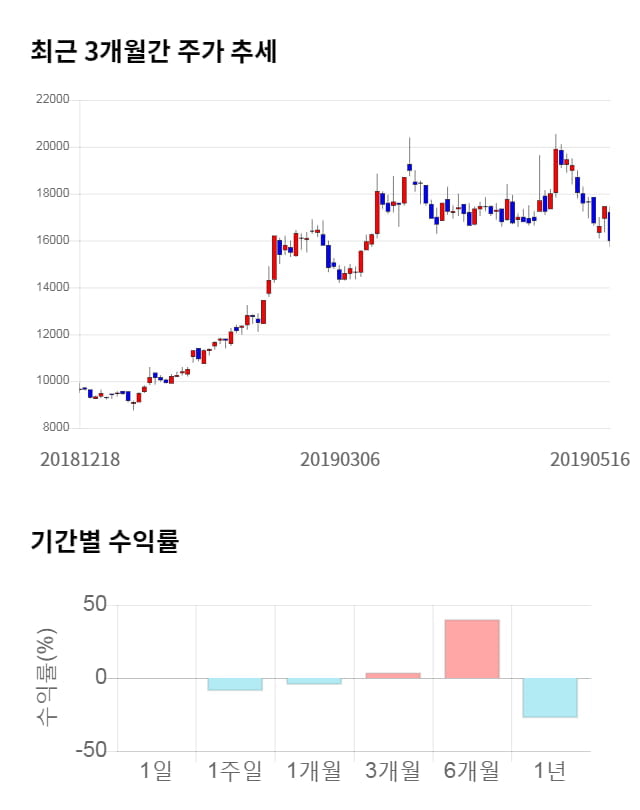 케이씨텍, 전일 대비 약 6% 하락한 15,000원