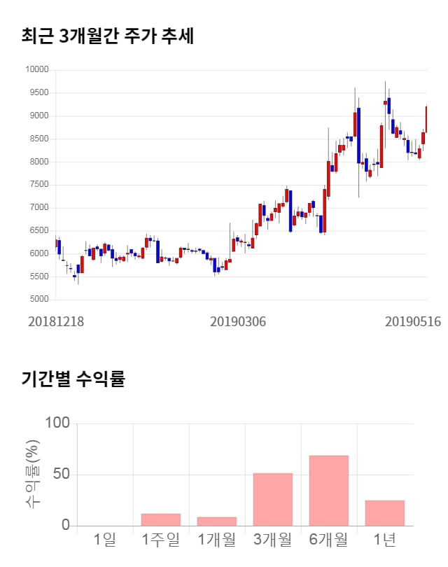 영인프런티어, 전일 대비 약 6% 상승한 9,720원