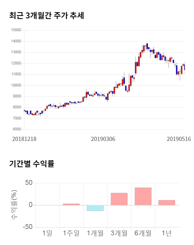 오션브릿지, 전일 대비 약 3% 하락한 11,050원