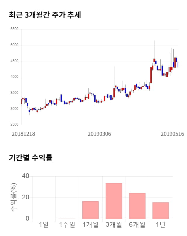 미래생명자원, 전일 대비 약 5% 하락한 4,080원