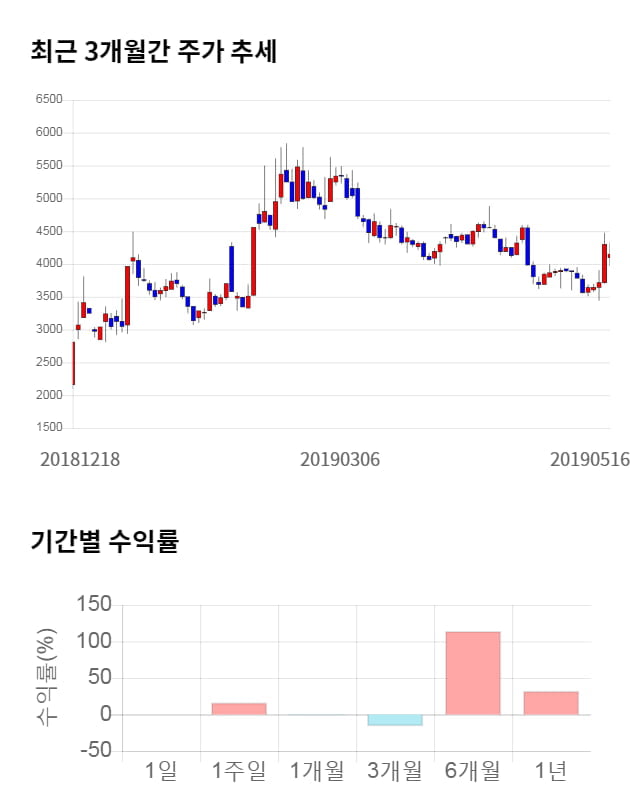 와이비엠넷, 전일 대비 약 7% 하락한 3,865원