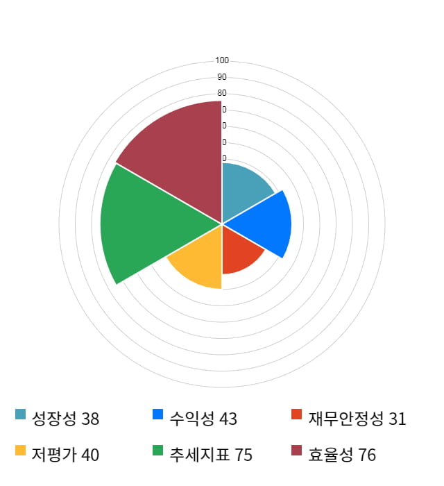 와이비엠넷, 전일 대비 약 7% 하락한 3,865원