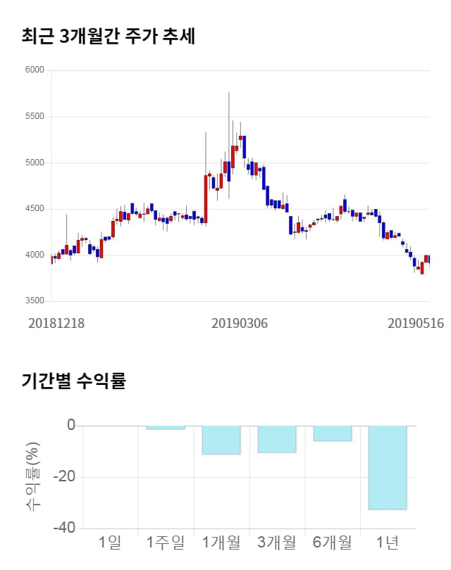 블루콤, 전일 대비 약 4% 하락한 3,760원