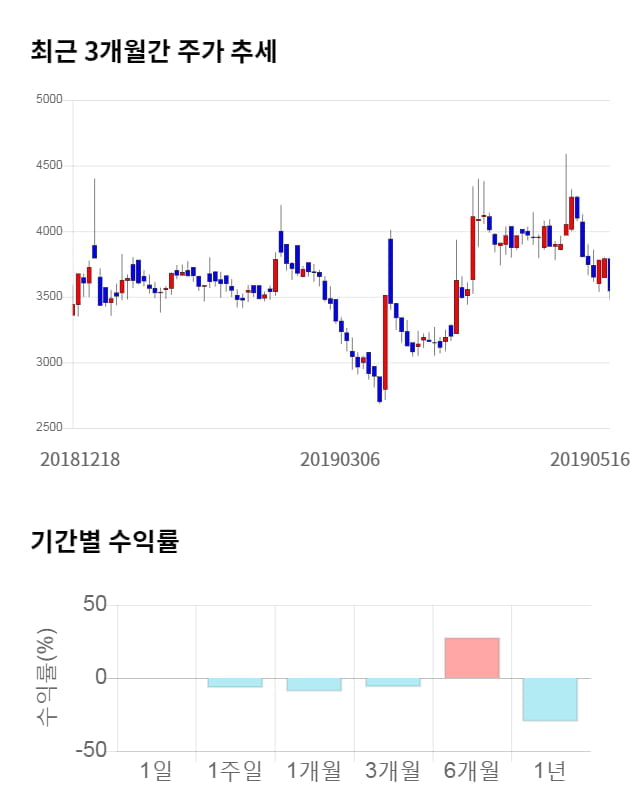 드래곤플라이, 전일 대비 약 7% 하락한 3,305원