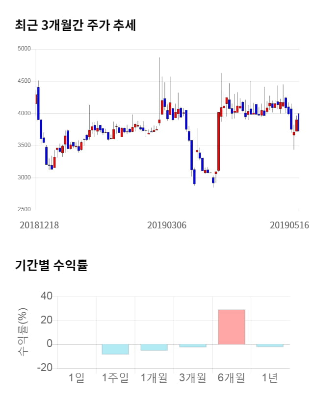 THE MIDONG, 전일 대비 약 4% 하락한 3,560원