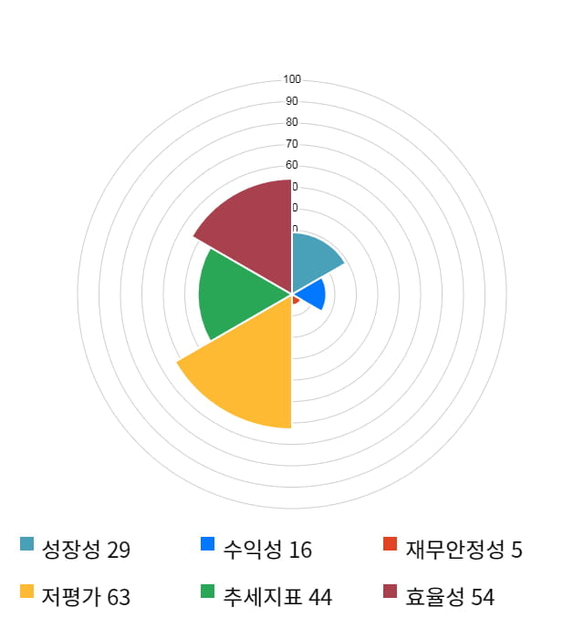 전방, 전일 대비 약 3% 하락한 17,200원