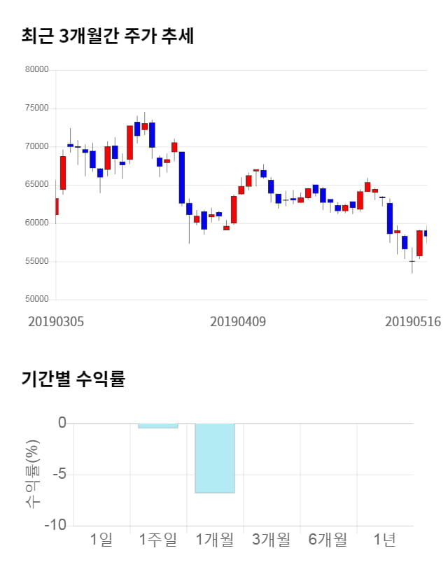 에코프로비엠, 전일 대비 약 3% 하락한 56,500원