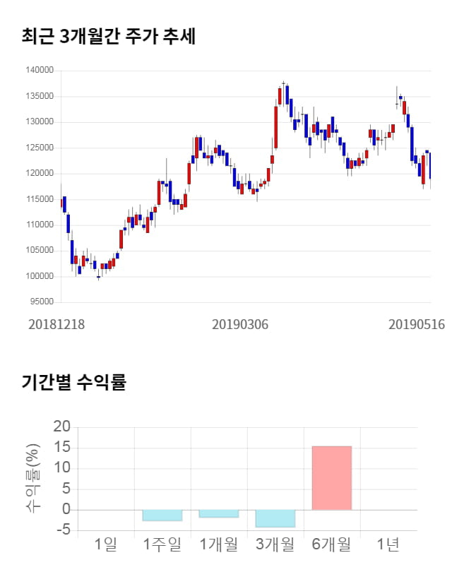효성첨단소재, 전일 대비 약 3% 하락한 115,000원