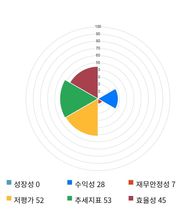 효성첨단소재, 전일 대비 약 3% 하락한 115,000원