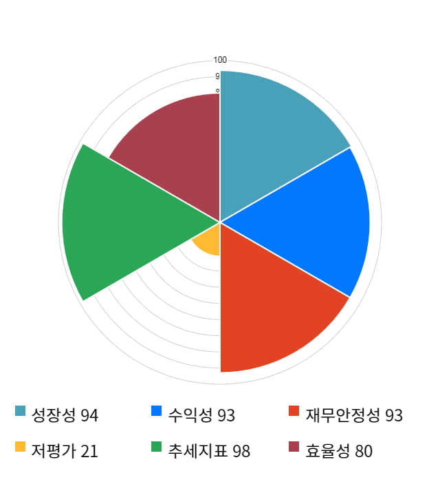 에이치엘사이언스, 5거래일 연속 상승... 전일 대비 6% 상승